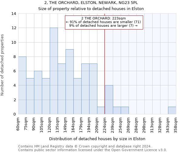 2, THE ORCHARD, ELSTON, NEWARK, NG23 5PL: Size of property relative to detached houses in Elston