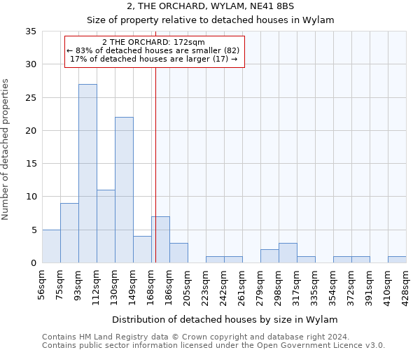 2, THE ORCHARD, WYLAM, NE41 8BS: Size of property relative to detached houses in Wylam