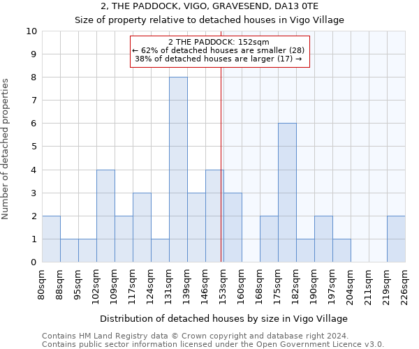 2, THE PADDOCK, VIGO, GRAVESEND, DA13 0TE: Size of property relative to detached houses in Vigo Village