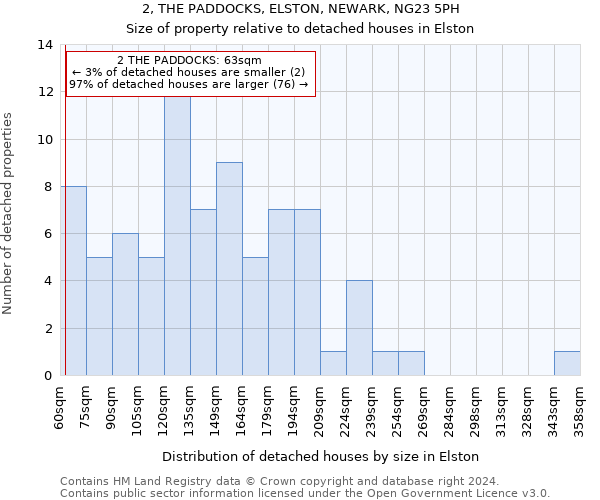 2, THE PADDOCKS, ELSTON, NEWARK, NG23 5PH: Size of property relative to detached houses in Elston