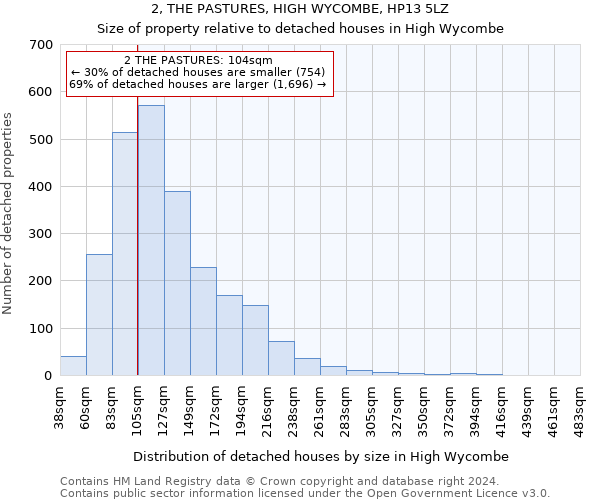 2, THE PASTURES, HIGH WYCOMBE, HP13 5LZ: Size of property relative to detached houses in High Wycombe