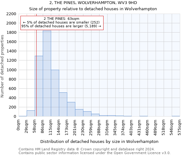 2, THE PINES, WOLVERHAMPTON, WV3 9HD: Size of property relative to detached houses in Wolverhampton