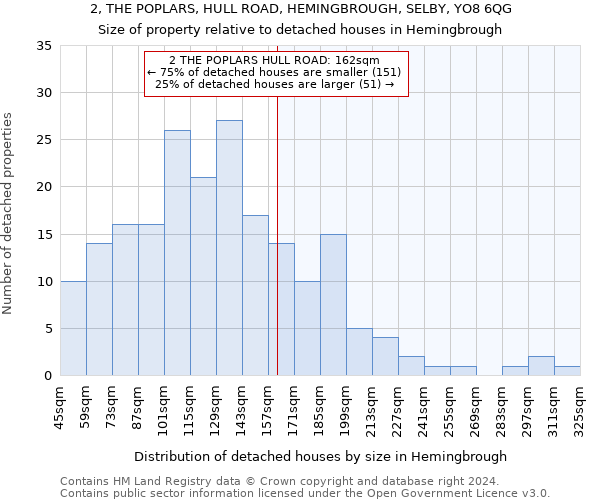 2, THE POPLARS, HULL ROAD, HEMINGBROUGH, SELBY, YO8 6QG: Size of property relative to detached houses in Hemingbrough