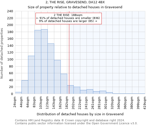 2, THE RISE, GRAVESEND, DA12 4BX: Size of property relative to detached houses in Gravesend