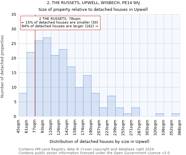 2, THE RUSSETS, UPWELL, WISBECH, PE14 9AJ: Size of property relative to detached houses in Upwell