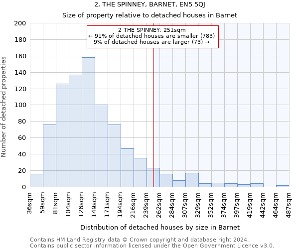 2, THE SPINNEY, BARNET, EN5 5QJ: Size of property relative to detached houses in Barnet