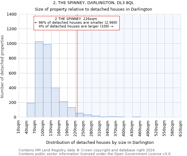 2, THE SPINNEY, DARLINGTON, DL3 8QL: Size of property relative to detached houses in Darlington