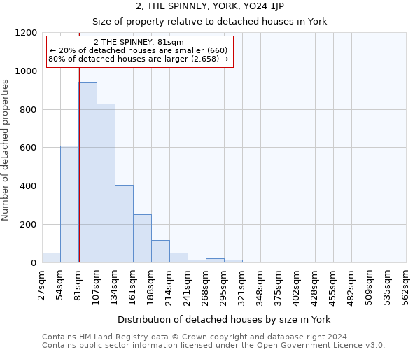 2, THE SPINNEY, YORK, YO24 1JP: Size of property relative to detached houses in York