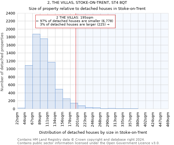 2, THE VILLAS, STOKE-ON-TRENT, ST4 8QT: Size of property relative to detached houses in Stoke-on-Trent