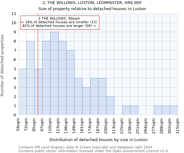 2, THE WILLOWS, LUSTON, LEOMINSTER, HR6 0DF: Size of property relative to detached houses in Luston
