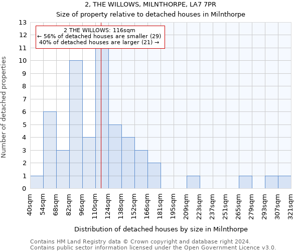 2, THE WILLOWS, MILNTHORPE, LA7 7PR: Size of property relative to detached houses in Milnthorpe