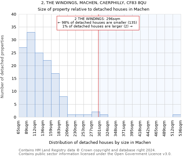 2, THE WINDINGS, MACHEN, CAERPHILLY, CF83 8QU: Size of property relative to detached houses in Machen
