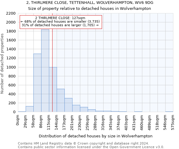 2, THIRLMERE CLOSE, TETTENHALL, WOLVERHAMPTON, WV6 9DG: Size of property relative to detached houses in Wolverhampton