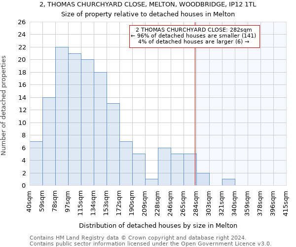 2, THOMAS CHURCHYARD CLOSE, MELTON, WOODBRIDGE, IP12 1TL: Size of property relative to detached houses in Melton