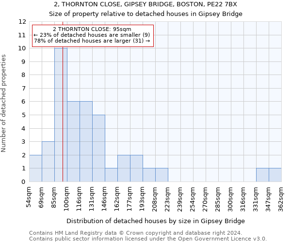 2, THORNTON CLOSE, GIPSEY BRIDGE, BOSTON, PE22 7BX: Size of property relative to detached houses in Gipsey Bridge