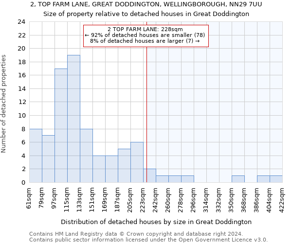 2, TOP FARM LANE, GREAT DODDINGTON, WELLINGBOROUGH, NN29 7UU: Size of property relative to detached houses in Great Doddington