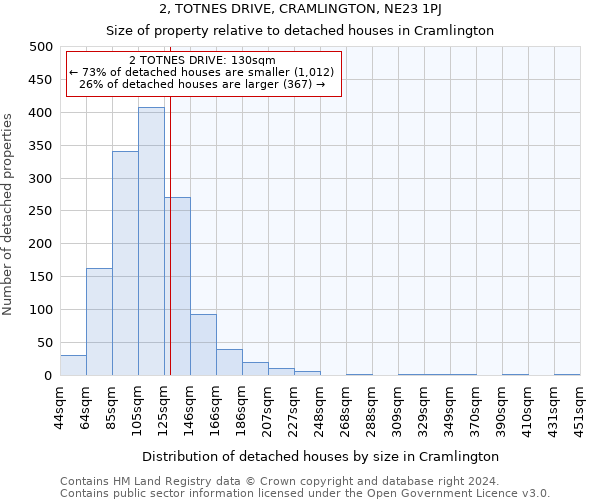 2, TOTNES DRIVE, CRAMLINGTON, NE23 1PJ: Size of property relative to detached houses in Cramlington
