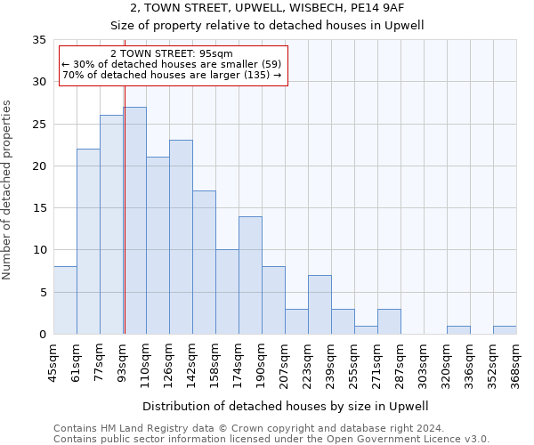 2, TOWN STREET, UPWELL, WISBECH, PE14 9AF: Size of property relative to detached houses in Upwell