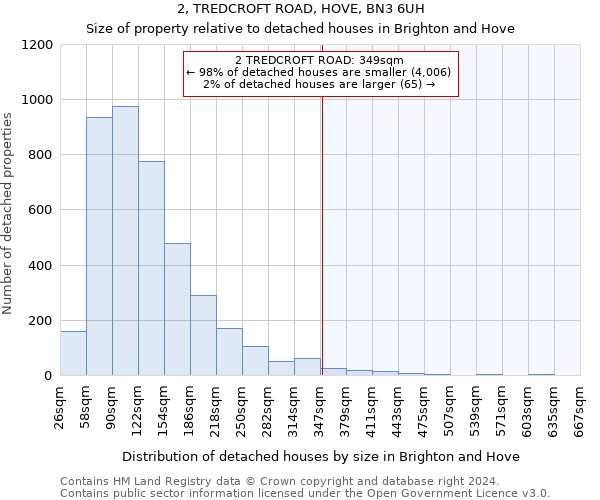 2, TREDCROFT ROAD, HOVE, BN3 6UH: Size of property relative to detached houses in Brighton and Hove