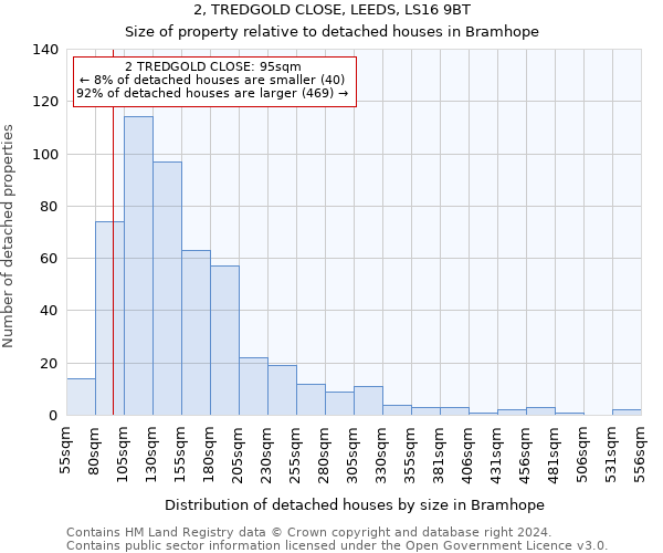 2, TREDGOLD CLOSE, LEEDS, LS16 9BT: Size of property relative to detached houses in Bramhope