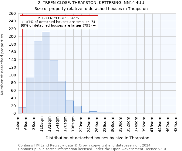 2, TREEN CLOSE, THRAPSTON, KETTERING, NN14 4UU: Size of property relative to detached houses in Thrapston