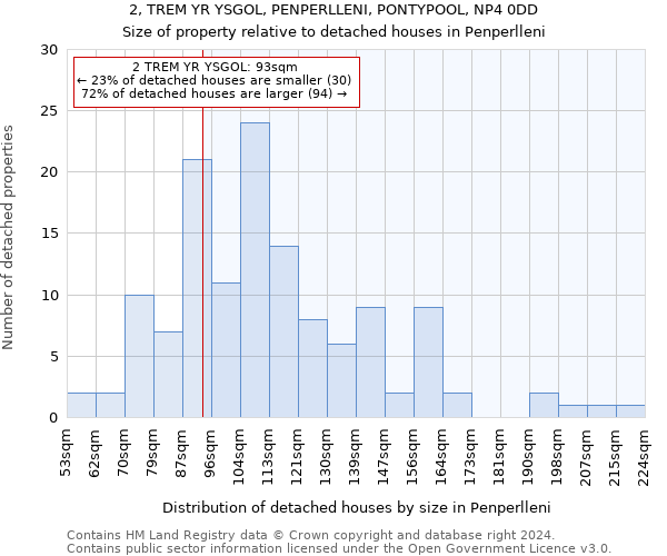 2, TREM YR YSGOL, PENPERLLENI, PONTYPOOL, NP4 0DD: Size of property relative to detached houses in Penperlleni