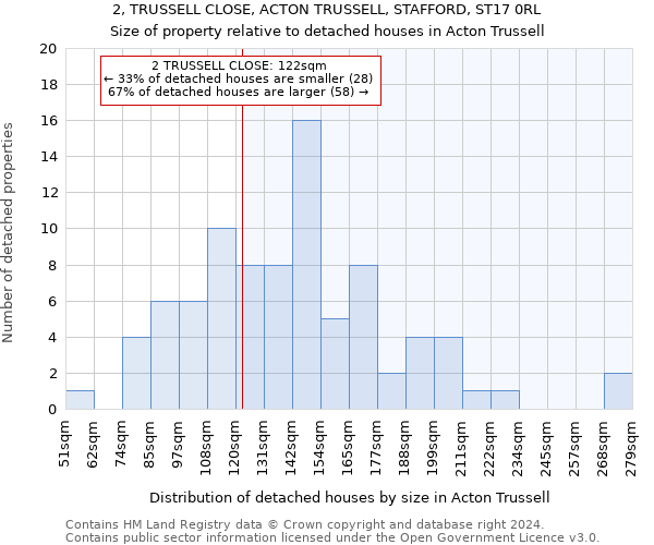2, TRUSSELL CLOSE, ACTON TRUSSELL, STAFFORD, ST17 0RL: Size of property relative to detached houses in Acton Trussell