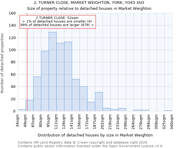 2, TURNER CLOSE, MARKET WEIGHTON, YORK, YO43 3AD: Size of property relative to detached houses in Market Weighton