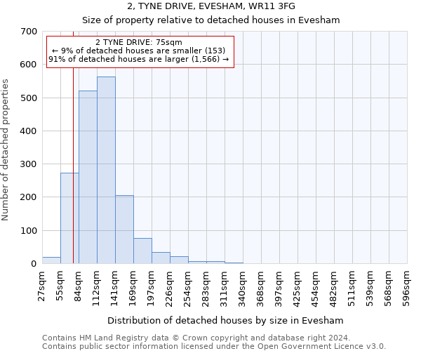 2, TYNE DRIVE, EVESHAM, WR11 3FG: Size of property relative to detached houses in Evesham