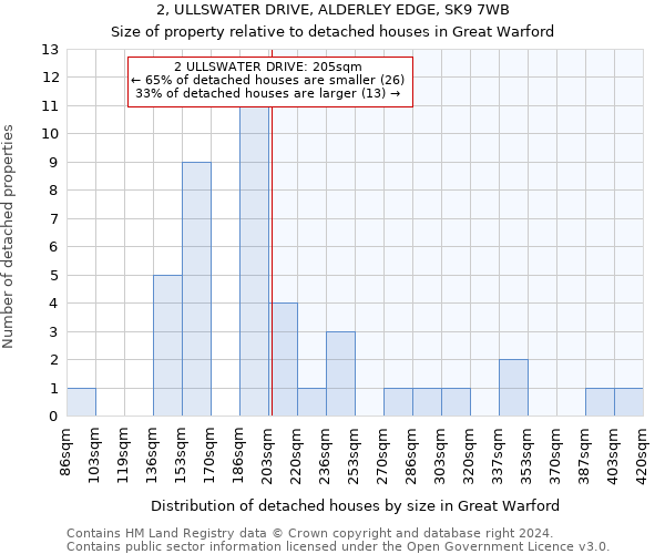 2, ULLSWATER DRIVE, ALDERLEY EDGE, SK9 7WB: Size of property relative to detached houses in Great Warford