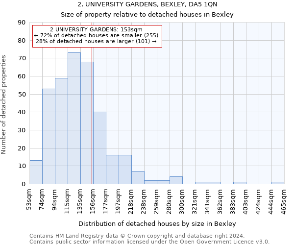 2, UNIVERSITY GARDENS, BEXLEY, DA5 1QN: Size of property relative to detached houses in Bexley