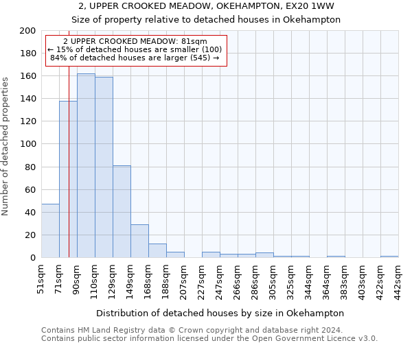 2, UPPER CROOKED MEADOW, OKEHAMPTON, EX20 1WW: Size of property relative to detached houses in Okehampton