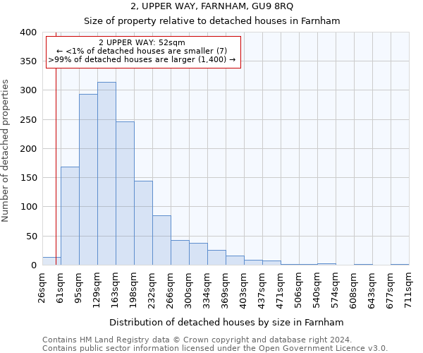 2, UPPER WAY, FARNHAM, GU9 8RQ: Size of property relative to detached houses in Farnham