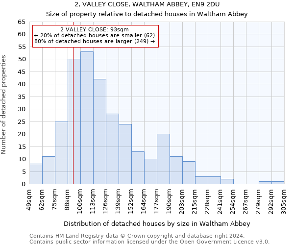 2, VALLEY CLOSE, WALTHAM ABBEY, EN9 2DU: Size of property relative to detached houses in Waltham Abbey