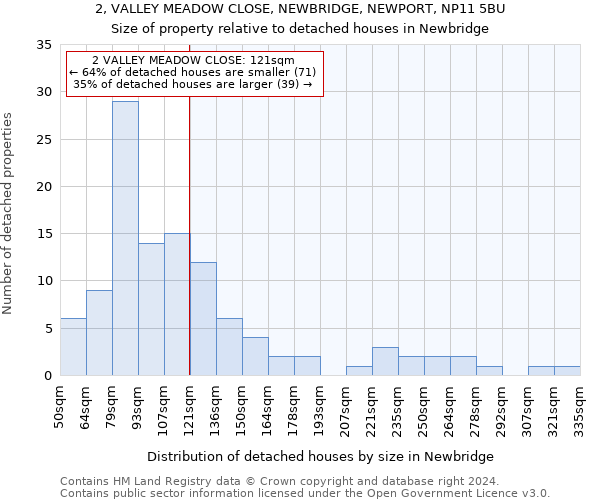2, VALLEY MEADOW CLOSE, NEWBRIDGE, NEWPORT, NP11 5BU: Size of property relative to detached houses in Newbridge