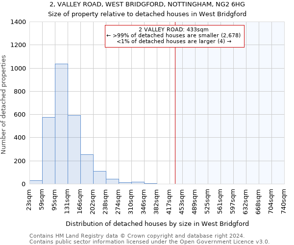 2, VALLEY ROAD, WEST BRIDGFORD, NOTTINGHAM, NG2 6HG: Size of property relative to detached houses in West Bridgford