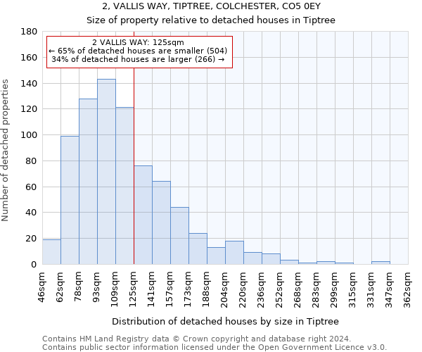 2, VALLIS WAY, TIPTREE, COLCHESTER, CO5 0EY: Size of property relative to detached houses in Tiptree