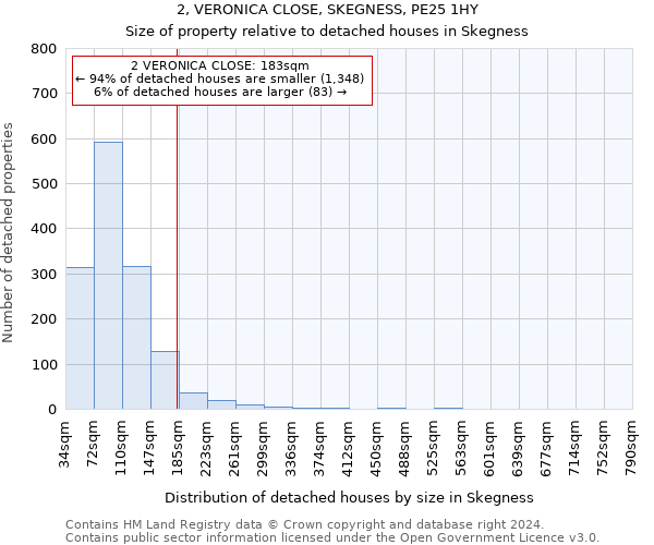 2, VERONICA CLOSE, SKEGNESS, PE25 1HY: Size of property relative to detached houses in Skegness
