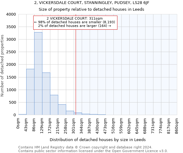 2, VICKERSDALE COURT, STANNINGLEY, PUDSEY, LS28 6JF: Size of property relative to detached houses in Leeds