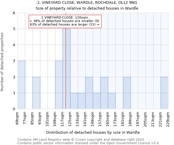 2, VINEYARD CLOSE, WARDLE, ROCHDALE, OL12 9NG: Size of property relative to detached houses in Wardle