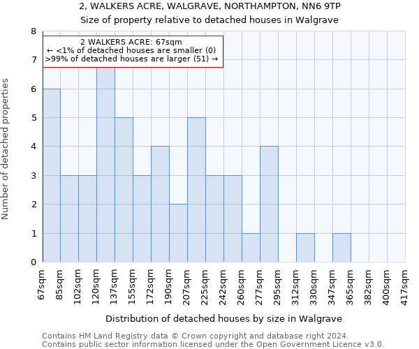 2, WALKERS ACRE, WALGRAVE, NORTHAMPTON, NN6 9TP: Size of property relative to detached houses in Walgrave