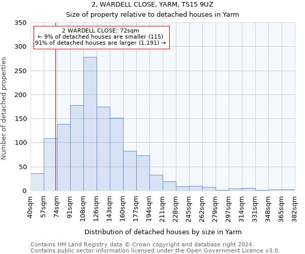 2, WARDELL CLOSE, YARM, TS15 9UZ: Size of property relative to detached houses in Yarm