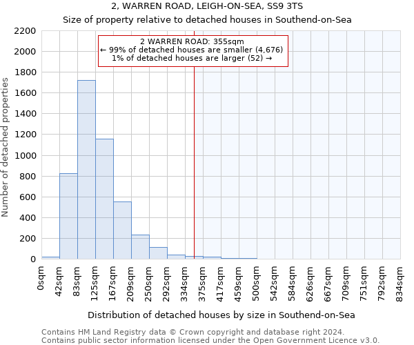 2, WARREN ROAD, LEIGH-ON-SEA, SS9 3TS: Size of property relative to detached houses in Southend-on-Sea