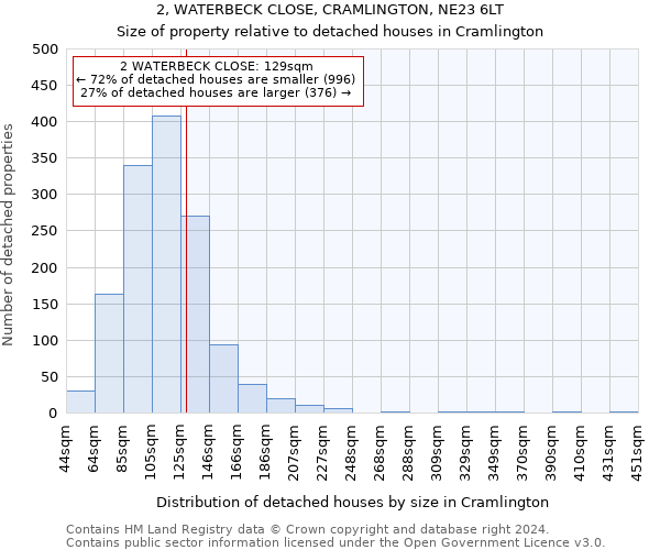 2, WATERBECK CLOSE, CRAMLINGTON, NE23 6LT: Size of property relative to detached houses in Cramlington