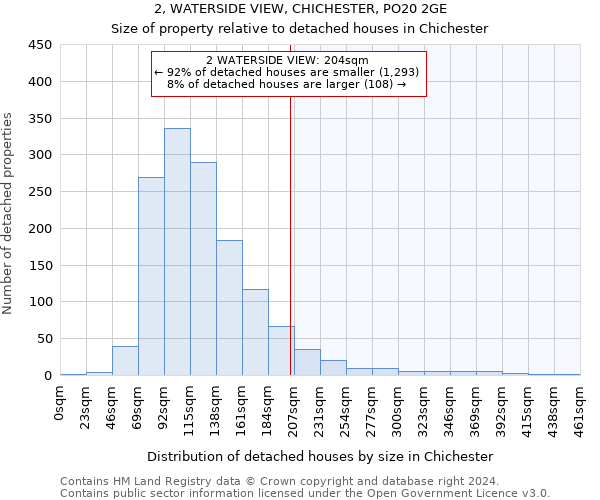 2, WATERSIDE VIEW, CHICHESTER, PO20 2GE: Size of property relative to detached houses in Chichester
