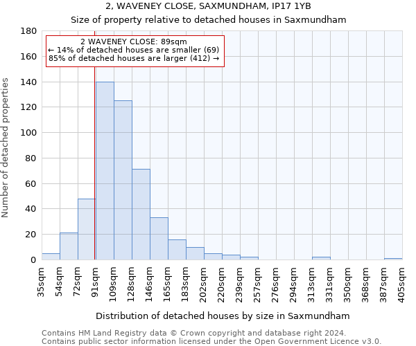 2, WAVENEY CLOSE, SAXMUNDHAM, IP17 1YB: Size of property relative to detached houses in Saxmundham