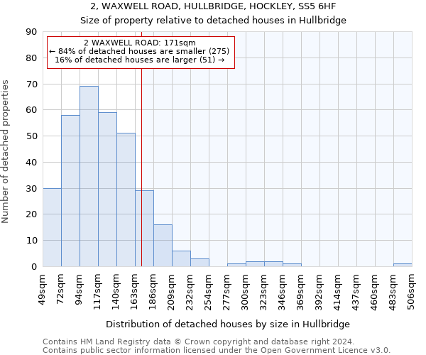 2, WAXWELL ROAD, HULLBRIDGE, HOCKLEY, SS5 6HF: Size of property relative to detached houses in Hullbridge