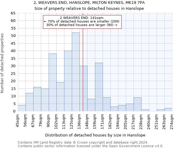 2, WEAVERS END, HANSLOPE, MILTON KEYNES, MK19 7PA: Size of property relative to detached houses in Hanslope