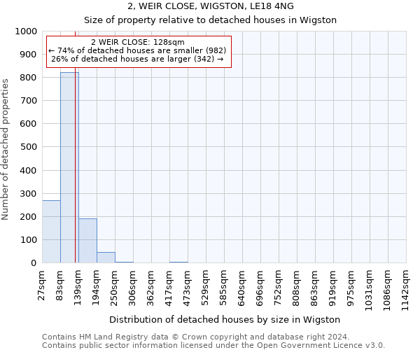 2, WEIR CLOSE, WIGSTON, LE18 4NG: Size of property relative to detached houses in Wigston