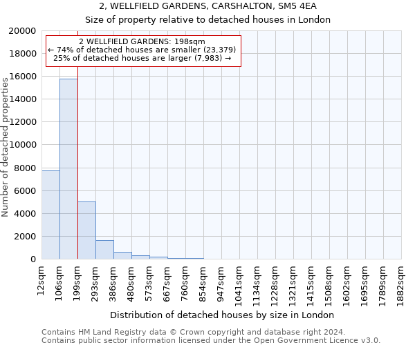 2, WELLFIELD GARDENS, CARSHALTON, SM5 4EA: Size of property relative to detached houses in London